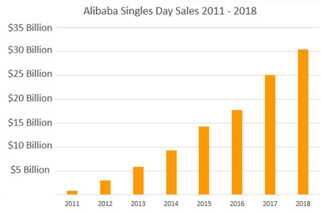 外媒：阿里双11战绩超黑五、网一总和两倍